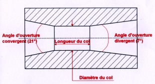 Le principe du venturi