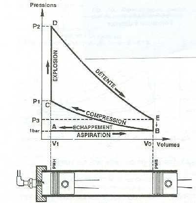 Le cycle Beau de Rochas