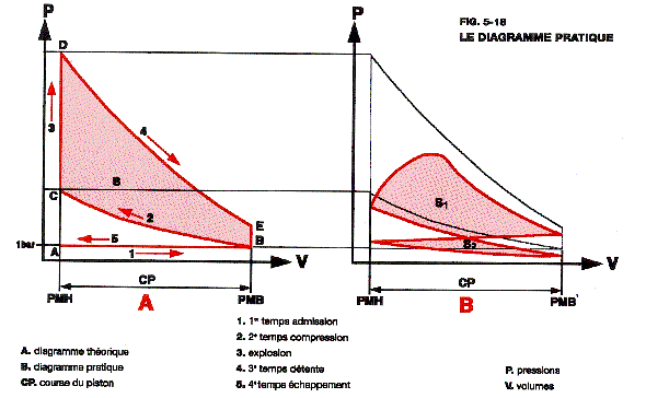 Le cycle d'Otto