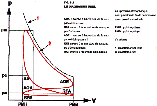 Le cycle d'Otto modifi