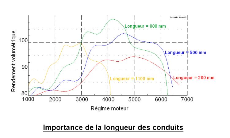 Influence de la longueur du conduit sur le rendement volumtrique